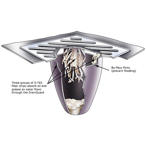 Ultra Drain Guard Plus: Single, a robust drain insert designed for oil and sediment containment. It features a large accumulation pocket and built-in overflow ports, ideal for preventing stormwater pollution.